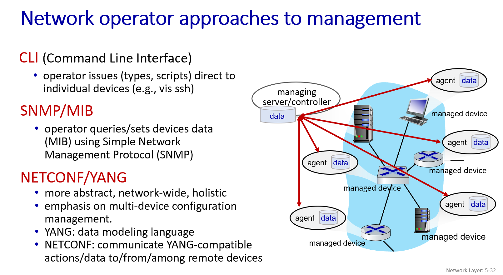 网络运营商管理方法