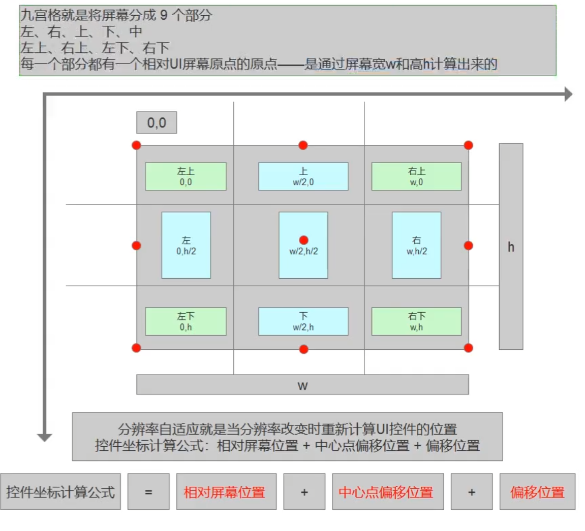 九宫格布局讲解